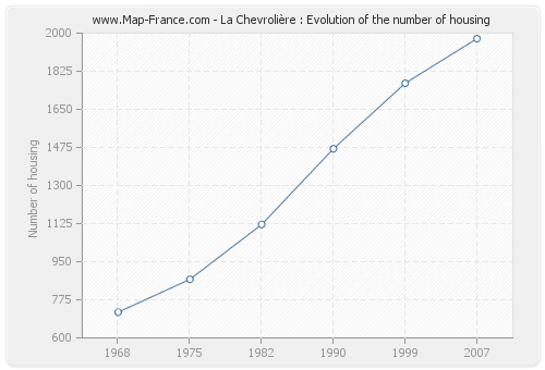 La Chevrolière : Evolution of the number of housing